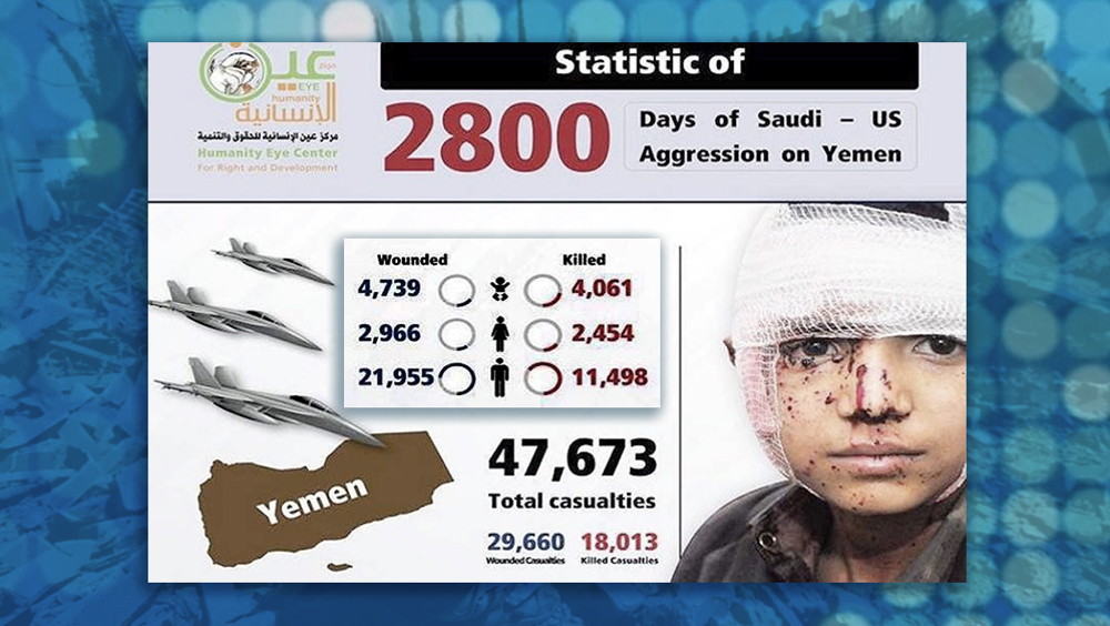 Over 18,000 Yemenis killed, 30K injured in 2,800 days of Saudi war: Report