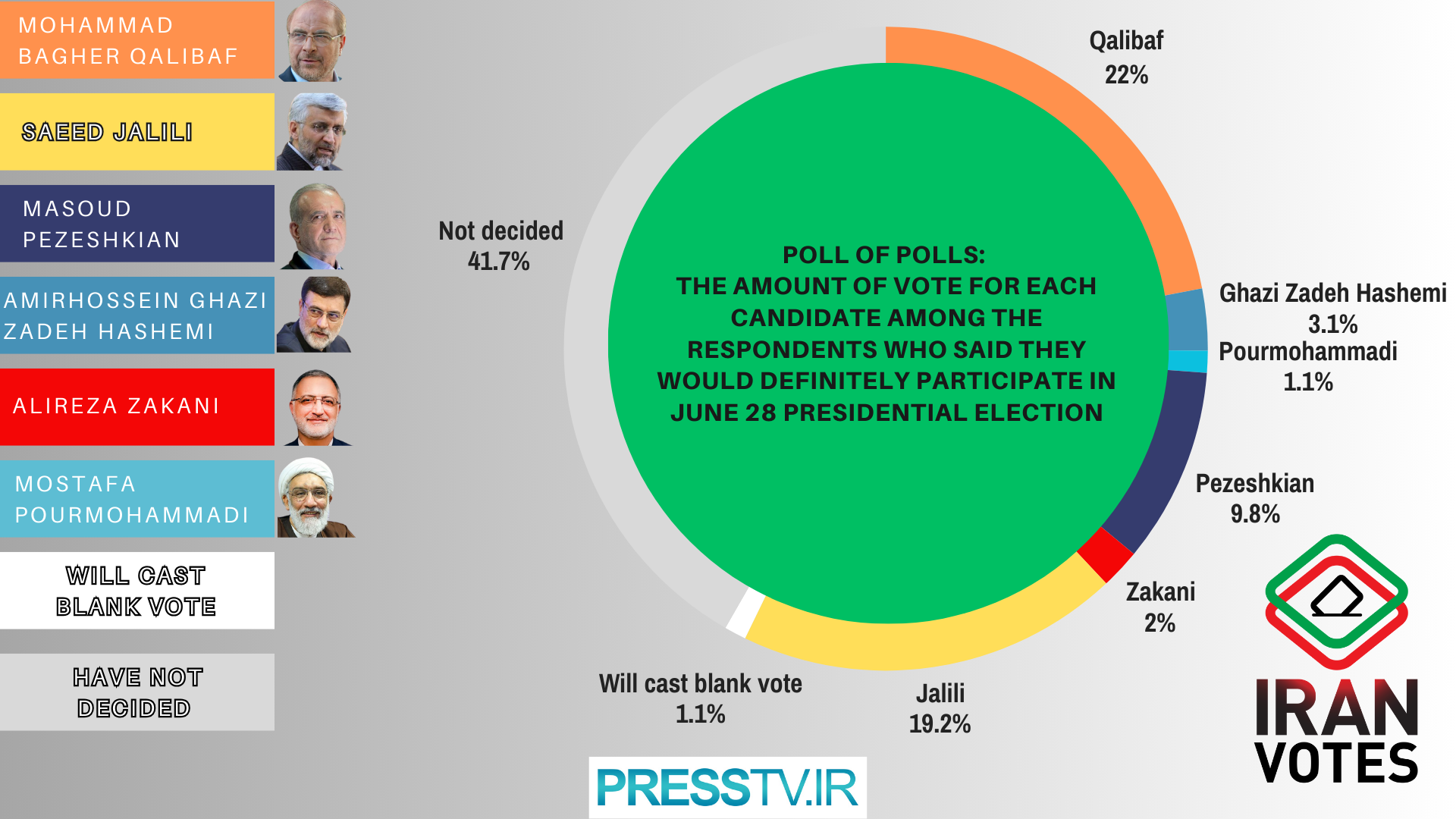 Poll of Polls: How do candidates fare ahead of June 28 presidential vote